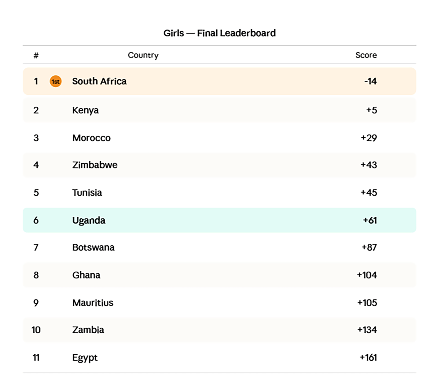 Kenya, South Africa qualify for World Junior Championships